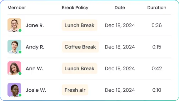 Detailed break report for tracking employee breaks efficiently